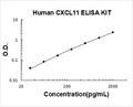 Human CXCL11/I-TAC PicoKine ELISA Kit standard curve