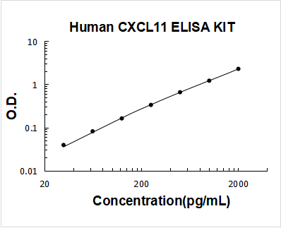 Human CXCL11/I-TAC PicoKine ELISA Kit standard curve