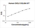Human CXCL13/BLC PicoKine ELISA Kit standard curve