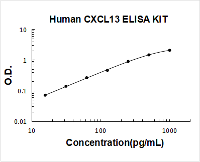 Human CXCL13/BLC PicoKine ELISA Kit standard curve