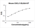 Mouse CXCL13/BLC PicoKine ELISA Kit standard curve