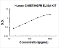 Human C-MET/HGFR PicoKine ELISA Kit standard curve