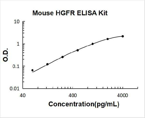 Mouse C-MET/HGFR PicoKine ELISA Kit standard curve