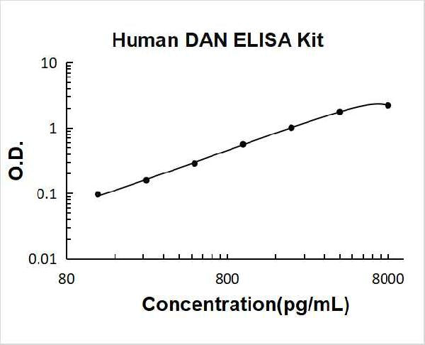 Human DAN/NBL1 PicoKine ELISA Kit standard curve