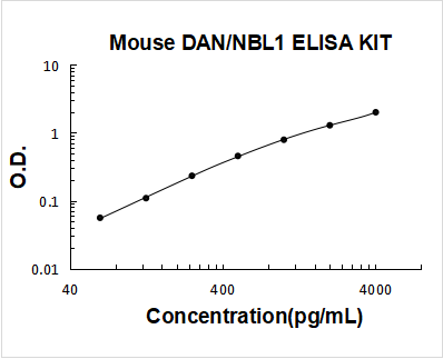 Mouse DAN/NBL1 PicoKine ELISA Kit standard curve