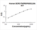 Human  DCR3/TNFRSF6B PicoKine ELISA Kit standard curve