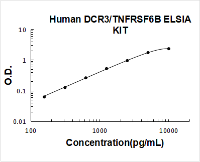 Human  DCR3/TNFRSF6B PicoKine ELISA Kit standard curve