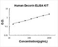 Human Decorin PicoKine ELISA Kit standard curve