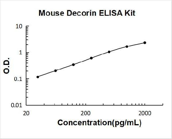 Mouse Decorin PicoKine ELISA Kit standard curve
