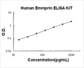 Human Emmprin PicoKine ELISA Kit standard curve