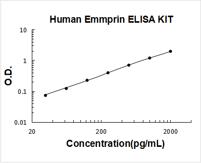Human Emmprin PicoKine ELISA Kit standard curve