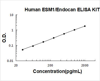 Human ESM1/Endocan PicoKine ELISA Kit standard curve