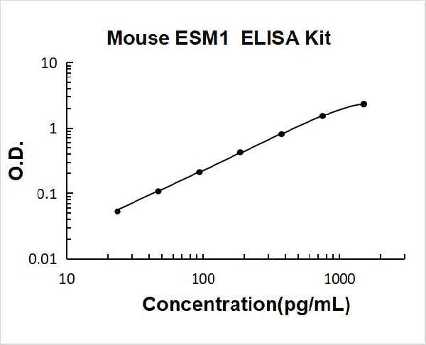 Mouse ESM1/Endocan PicoKine ELISA Kit standard curve