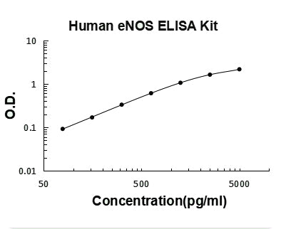 Human NOS3 PicoKine ELISA Kit standard curve