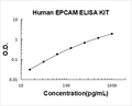 Human EPCAM PicoKine ELISA Kit standard curve
