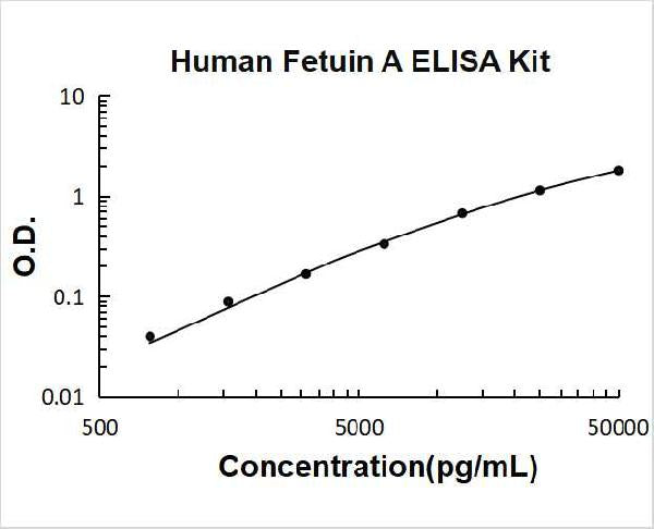 Human Fetuin A PicoKine ELISA Kit standard curve