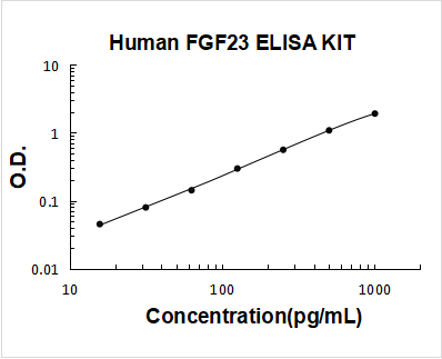 Human  FGF23 PicoKine ELISA Kit standard curve
