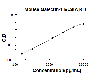Mouse Galectin-1 PicoKine ELISA Kit standard curve