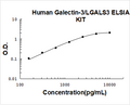 Human Galectin-3/LGALS3 PicoKine ELISA Kit standard curve