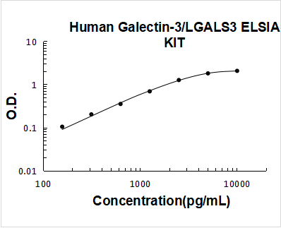 Human Galectin-3/LGALS3 PicoKine ELISA Kit standard curve