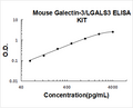 Mouse Galectin-3/LGALS3 PicoKine ELISA Kit standard curve