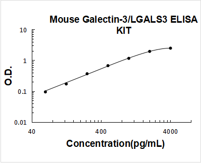 Mouse Galectin-3/LGALS3 PicoKine ELISA Kit standard curve