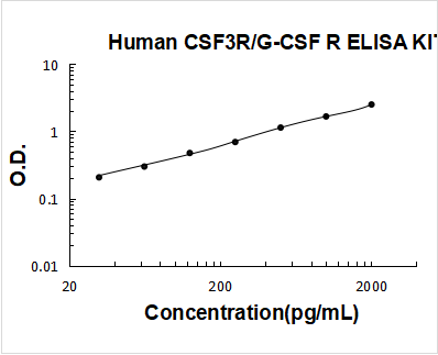 Human  CSF3R/G-CSF R PicoKine ELISA Kit standard curve