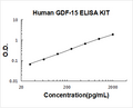 Human GDF-15 PicoKine ELISA Kit standard curve