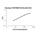 Human TNFRSF18/GITR PicoKine ELISA Kit standard curve
