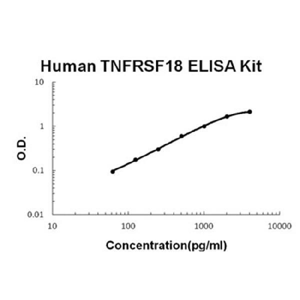 Human TNFRSF18/GITR PicoKine ELISA Kit standard curve