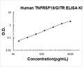 Human TNFRSF18/GITR PicoKine ELISA Kit standard curve