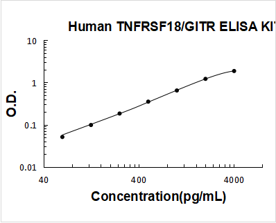Human TNFRSF18/GITR PicoKine ELISA Kit standard curve