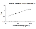Mouse TNFRSF18/GITR PicoKine ELISA Kit standard curve