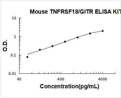 Mouse TNFRSF18/GITR PicoKine ELISA Kit standard curve