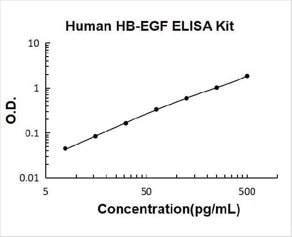 Human HBEGF PicoKine ELISA Kit standard curve