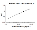 Human SPINT1/HAI-1 PicoKine ELISA Kit standard curve