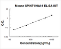 Mouse SPINT1/HAI-1 PicoKine ELISA Kit standard curve