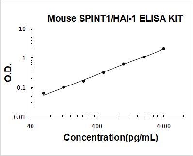 Mouse SPINT1/HAI-1 PicoKine ELISA Kit standard curve