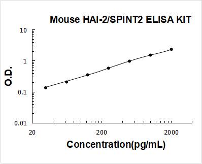 Mouse HAI-2/SPINT2 PicoKine ELISA Kit standard curve