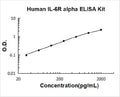 Human IL-6R alpha PicoKine ELISA Kit standard curve
