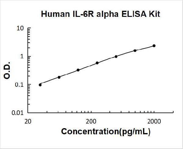 Human IL-6R alpha PicoKine ELISA Kit standard curve