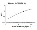 Human IL-7 PicoKine ELISA Kit standard curve