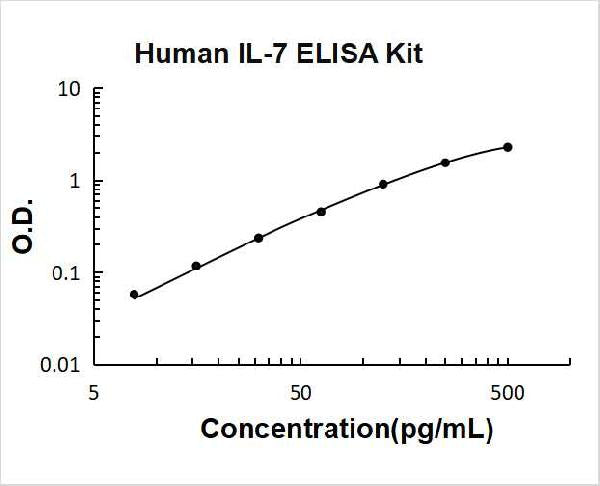 Human IL-7 PicoKine ELISA Kit standard curve