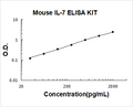 Mouse IL-7 PicoKine ELISA Kit standard curve