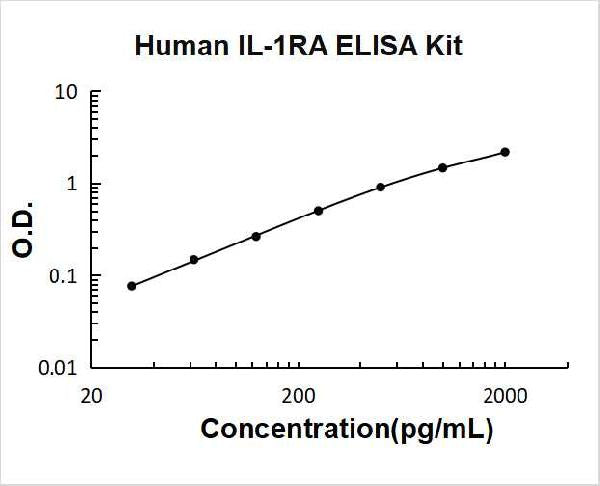 Human IL-1RA PicoKine ELISA Kit standard curve