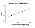 Human IL-17RA PicoKine ELISA Kit standard curve