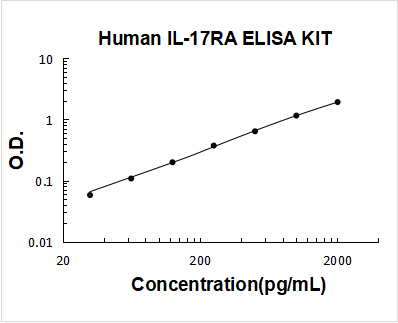 Human IL-17RA PicoKine ELISA Kit standard curve