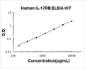 Human IL-17RB PicoKine ELISA Kit standard curve