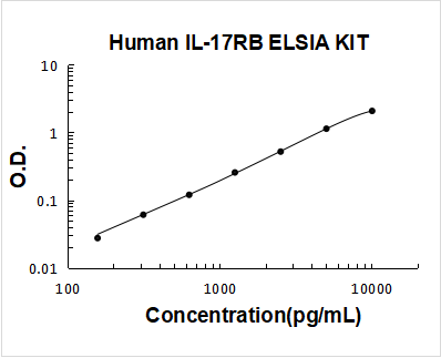 Human IL-17RB PicoKine ELISA Kit standard curve
