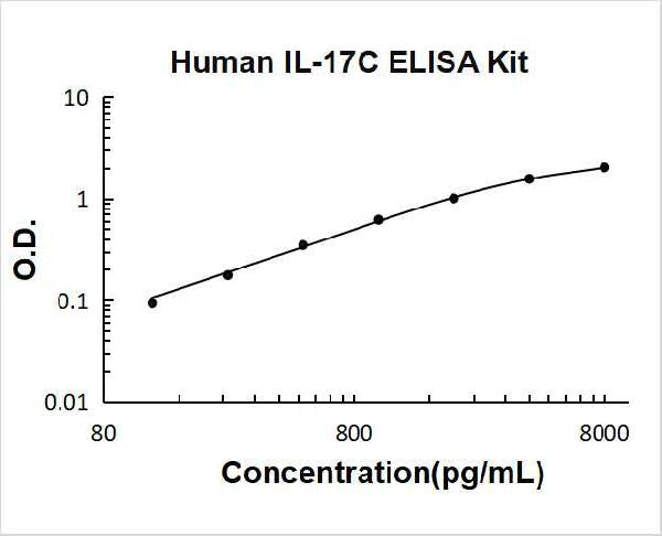 Human IL-17C PicoKine ELISA Kit standard curve